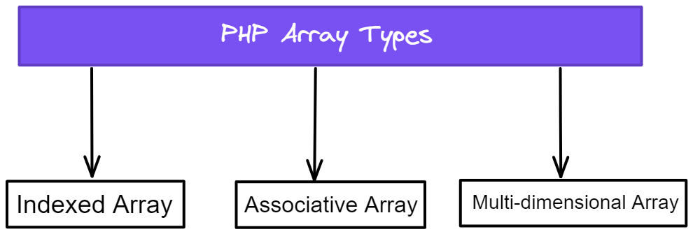 PHP Arrays Introduction