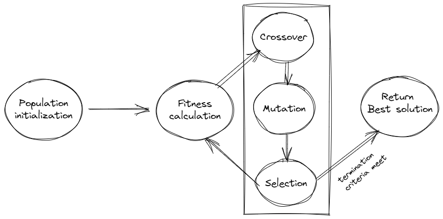 AlgoDaily - Introduction to Genetic Algorithms in Python