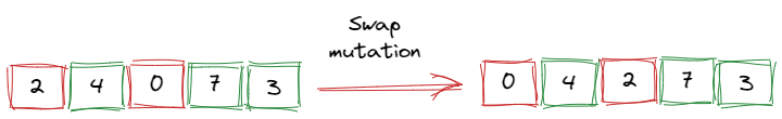 Swap mutation