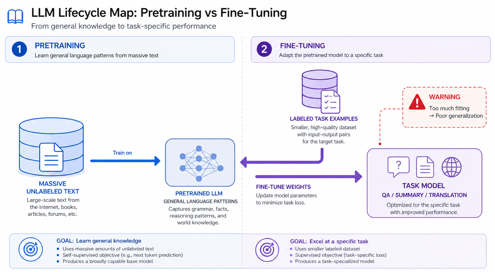 From Pretraining to Fine-Tuning