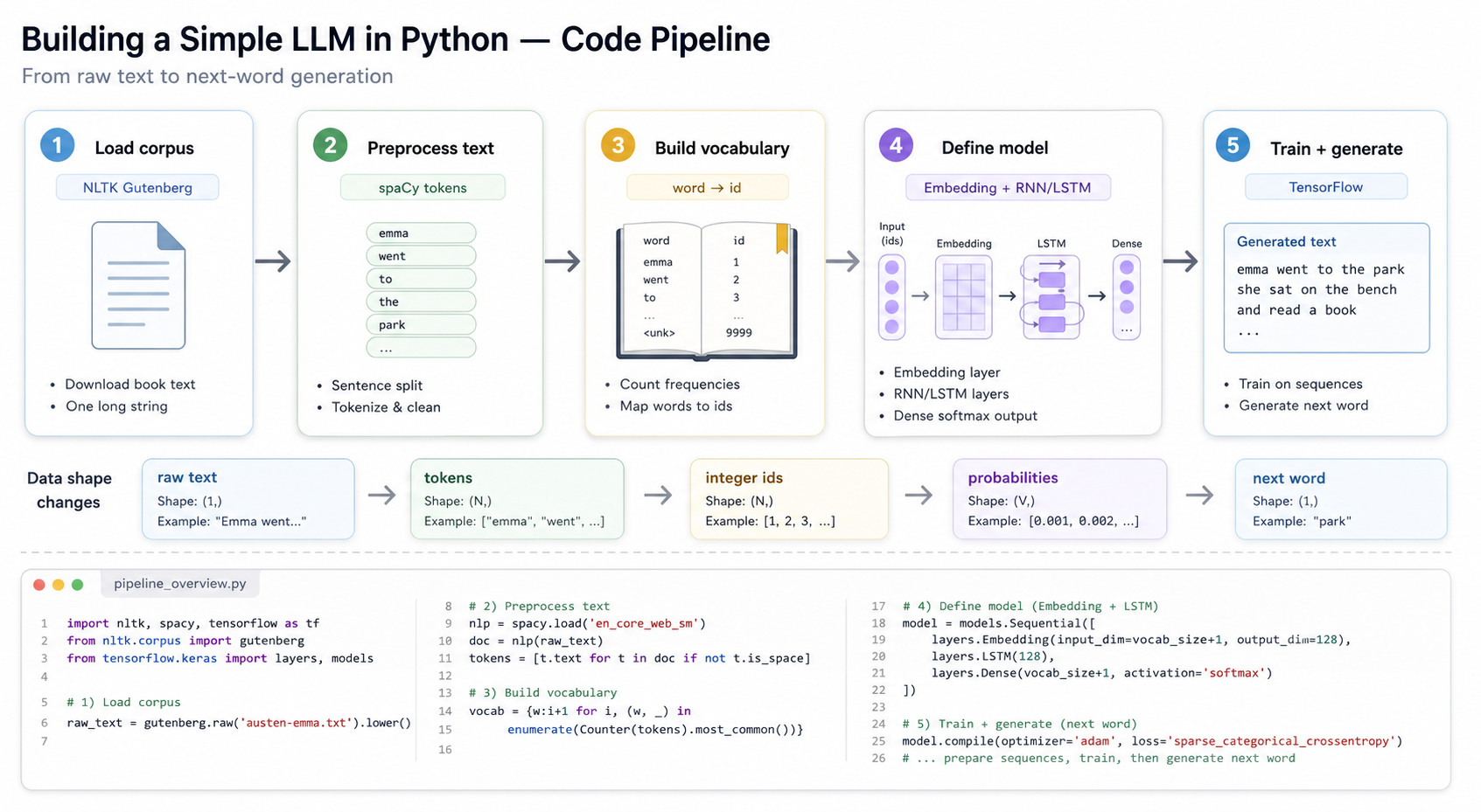 Python LLM Pipeline