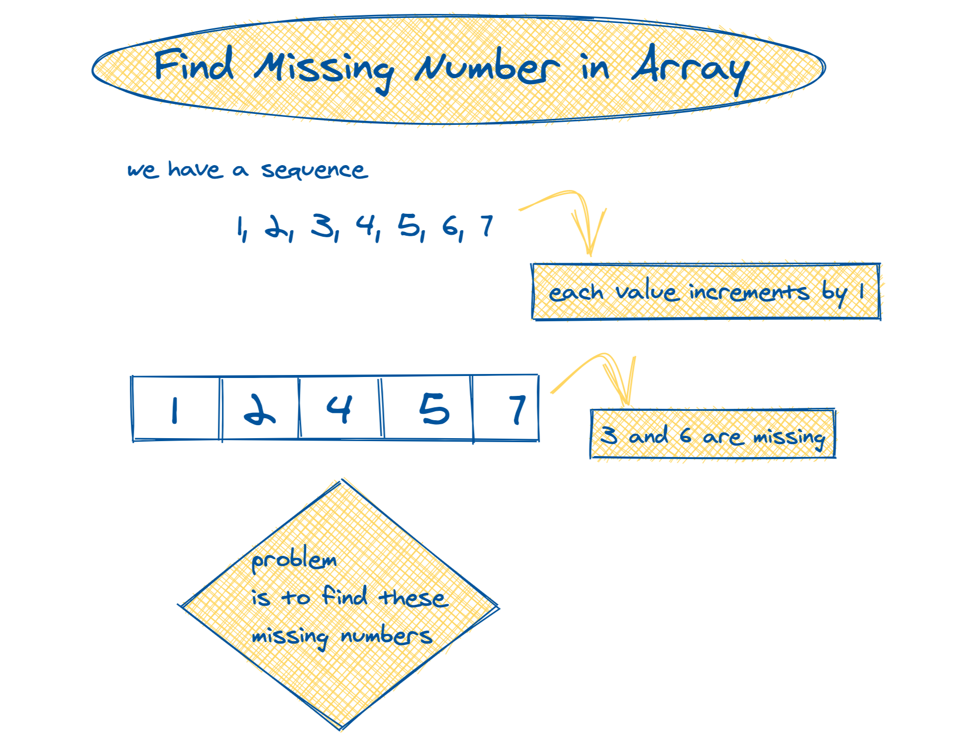 Array find. Find the missing number.