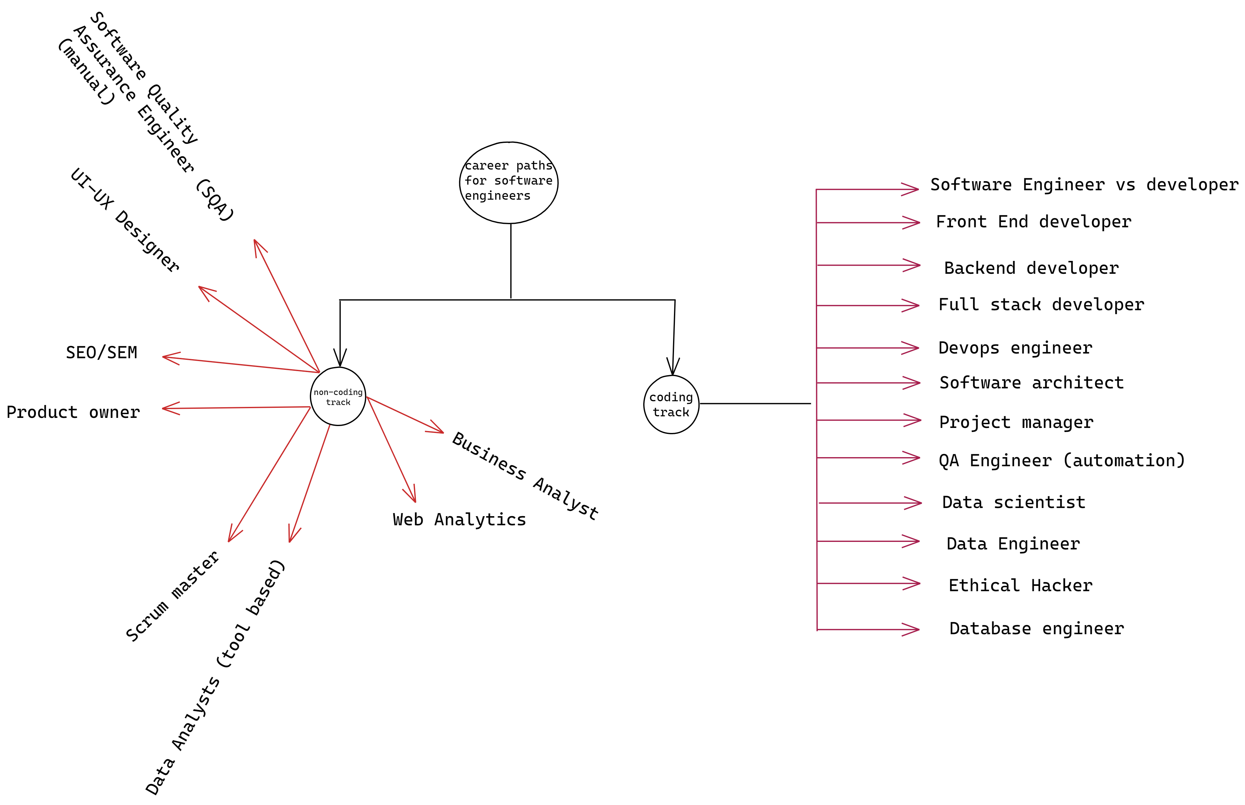 Coding path. Career Paths: software Engineering ответы. Career Path software Engineering.