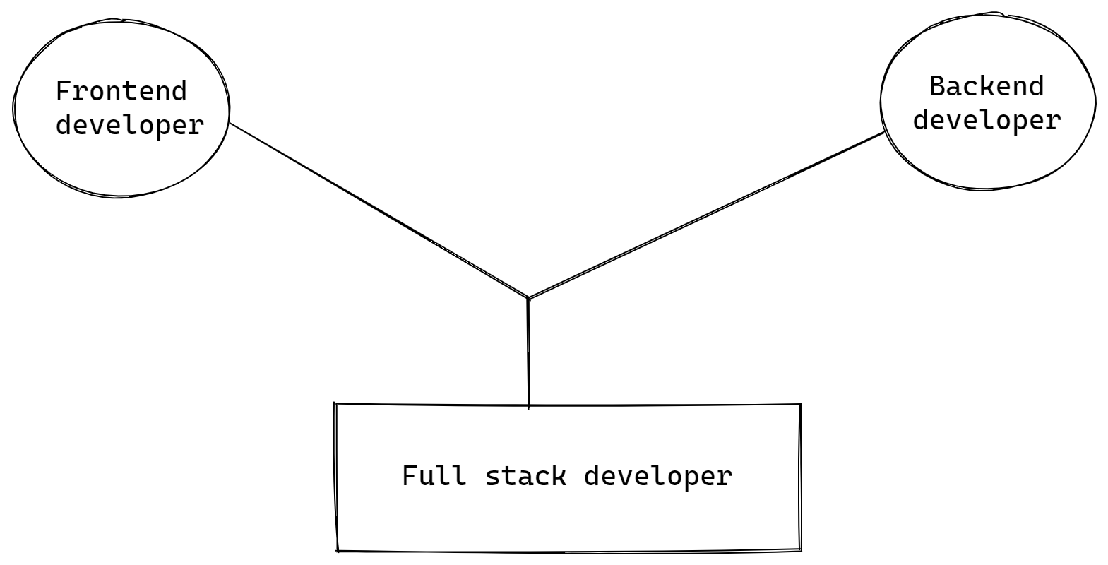 AlgoDaily - Jobs in Coding: Types of Programmer Career Paths