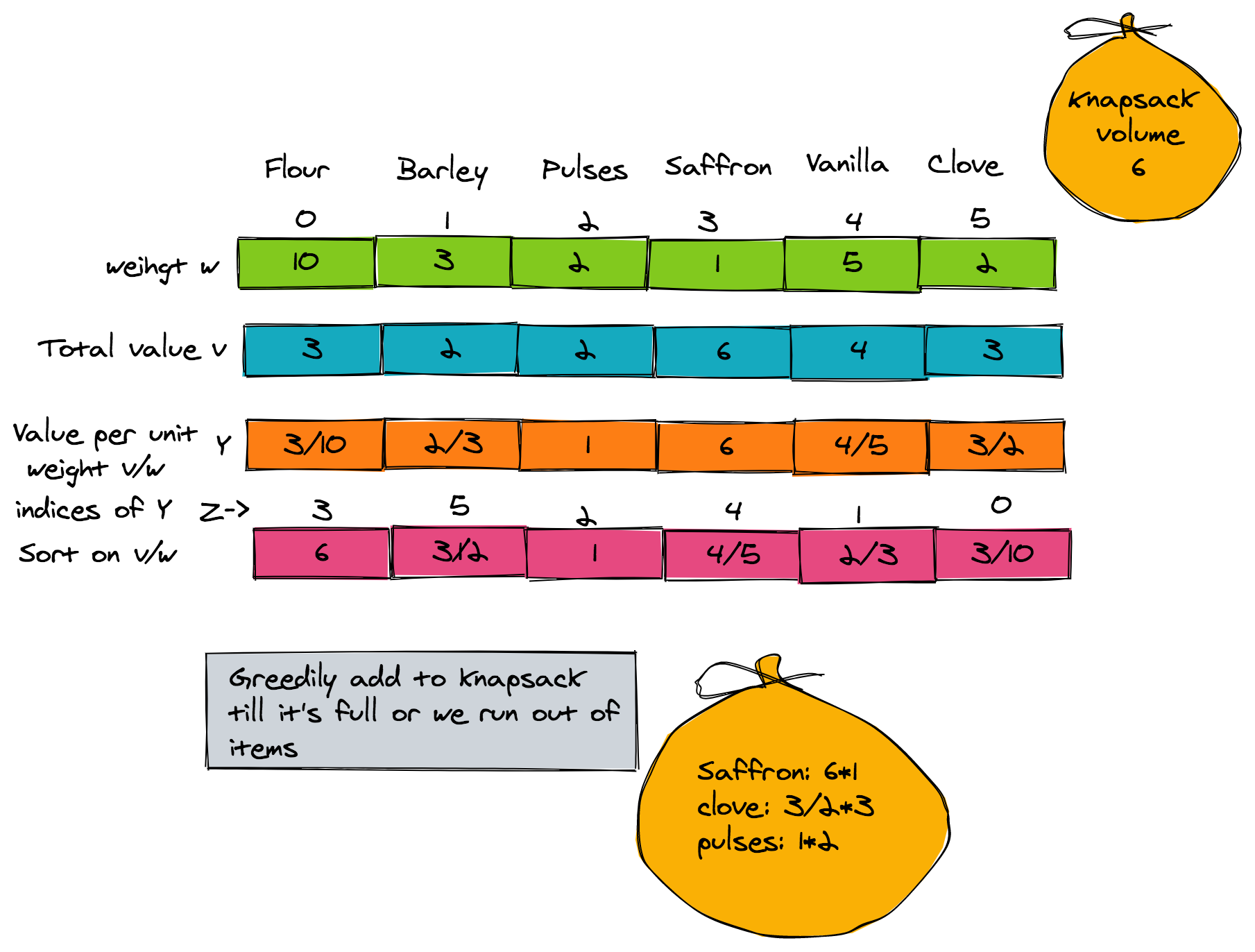 Greedy Algorithm in Data Structures