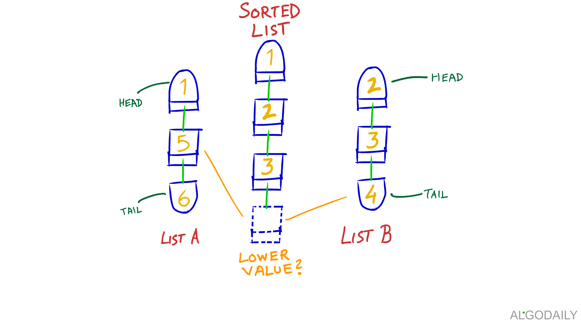 AlgoDaily - Merge K (Multiple) Sorted Lists