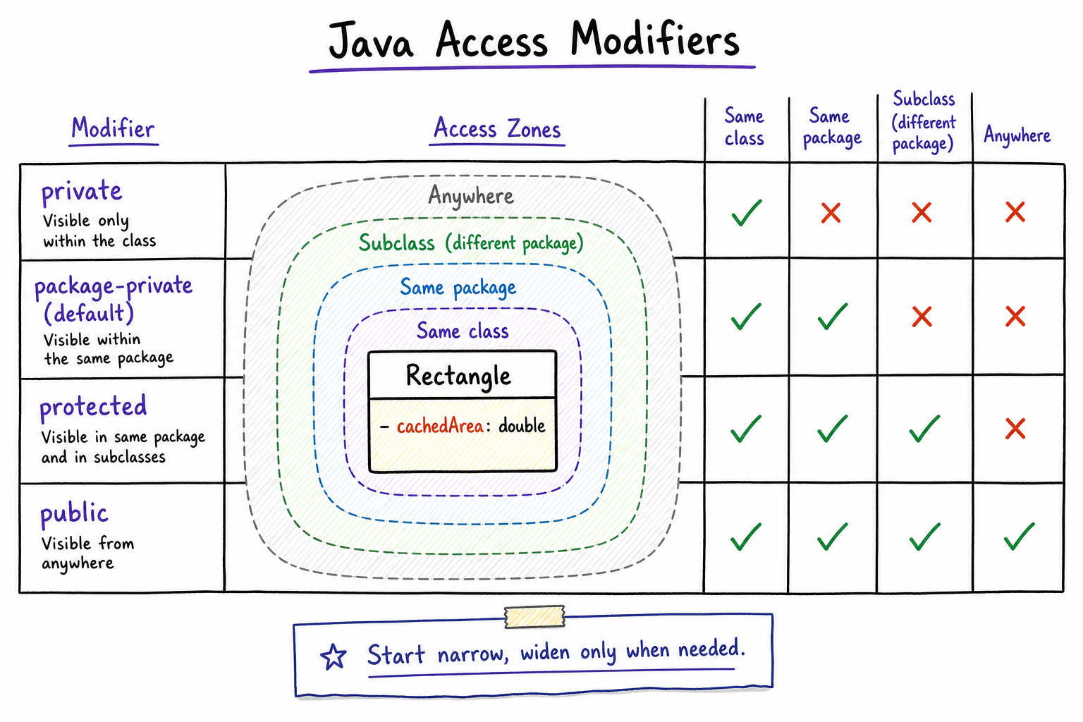 Access Modifier Snapshot