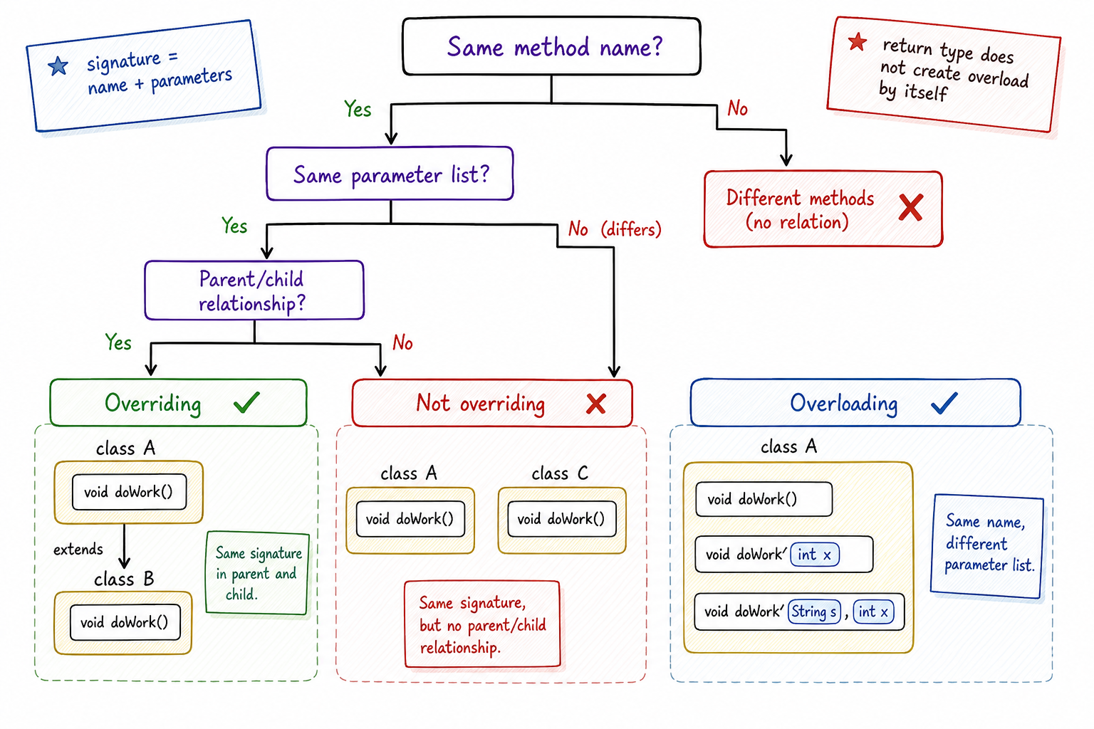 Signature Decision Tree