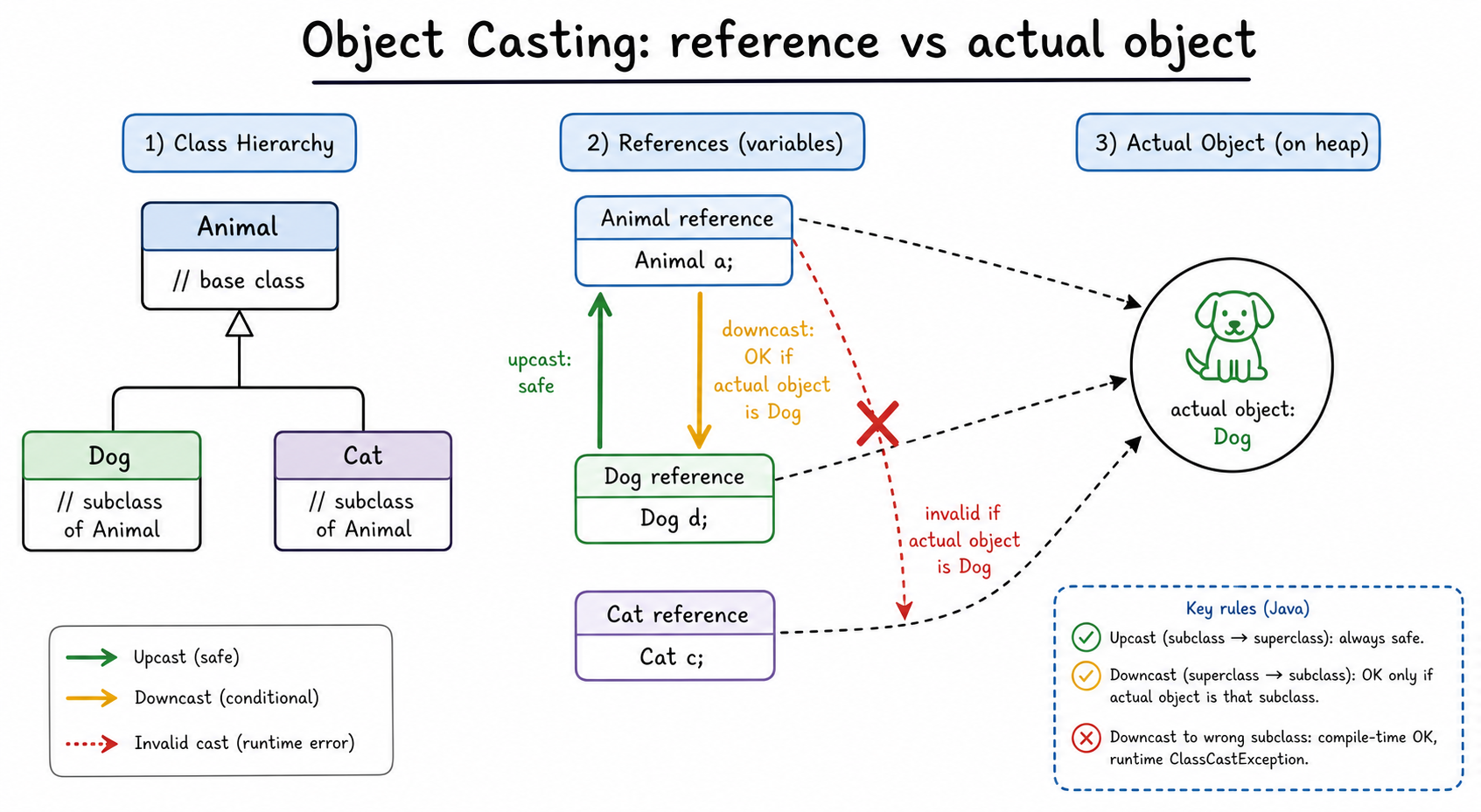Casting Direction Guide