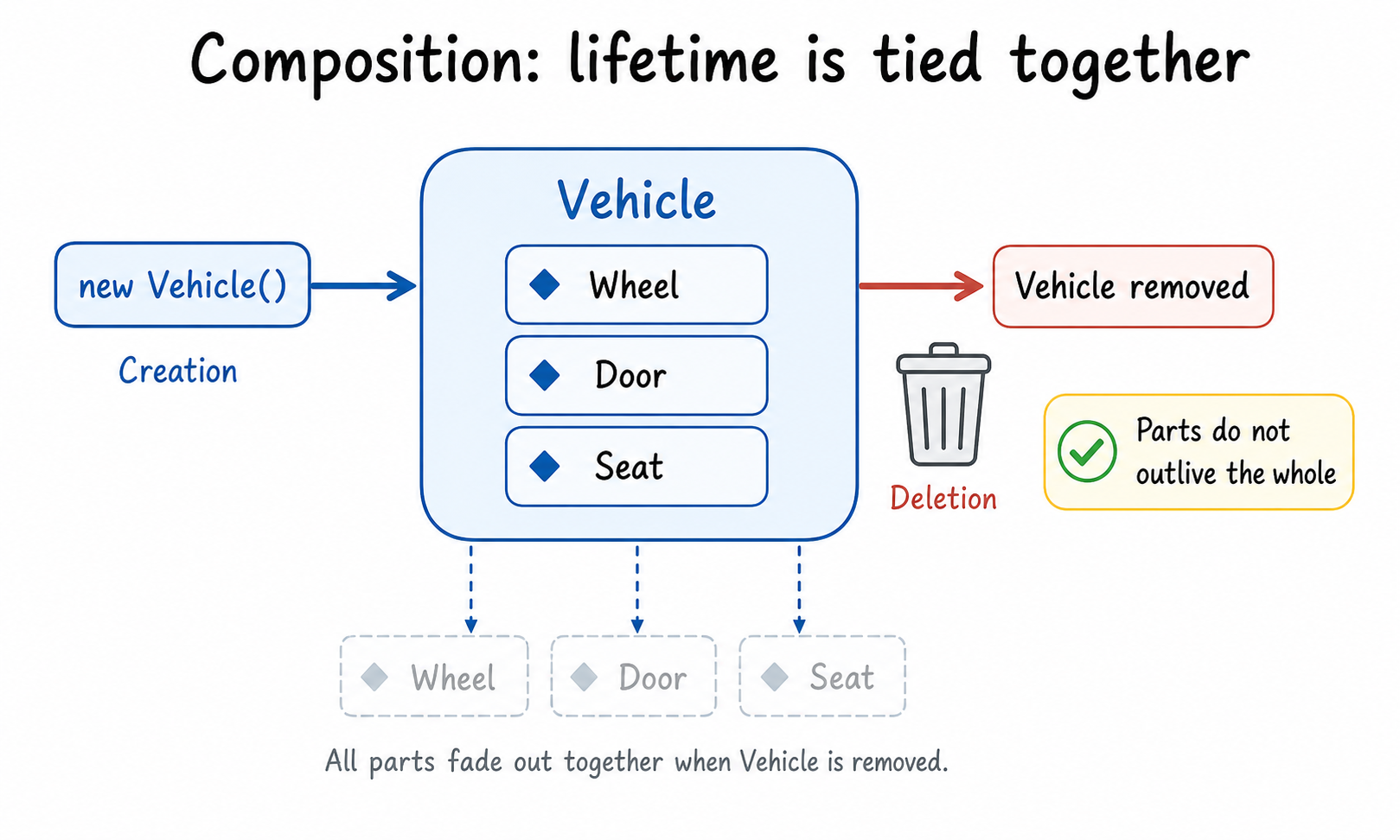 Composition Lifecycle Map