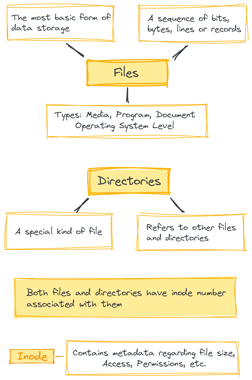 Abstractions for Data Storage