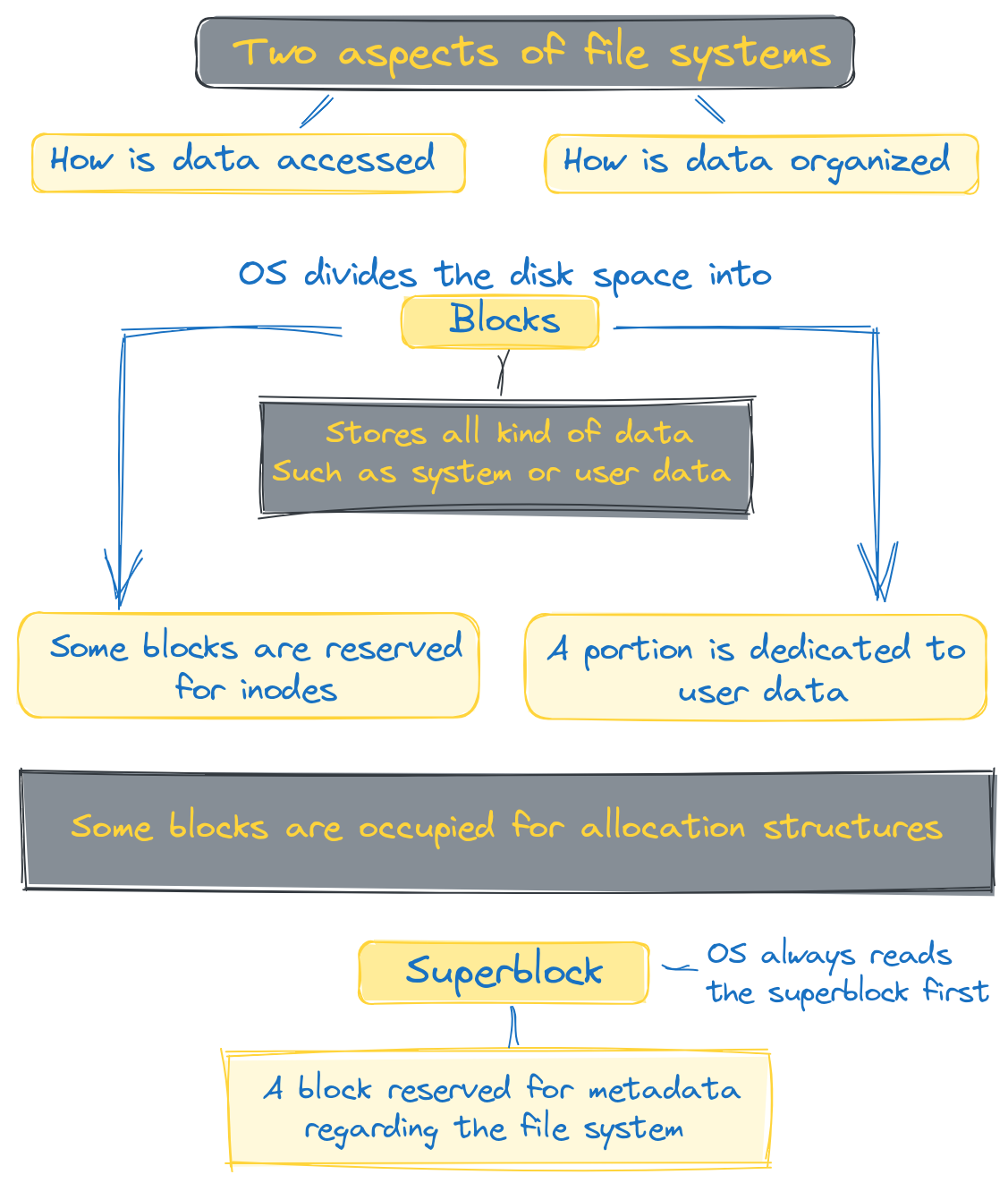 File System Organization