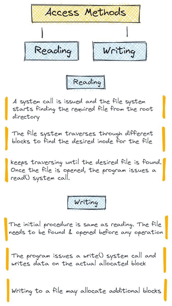 Access Methods