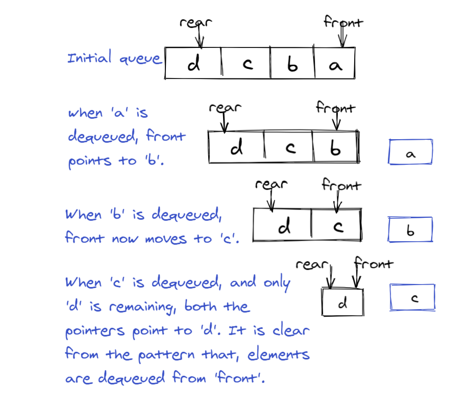 Queue Data Structure – Definition and Java Example Code