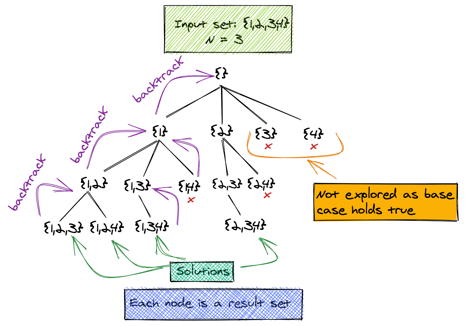 Sudoku solver. C recursive implementation (backtracking technique