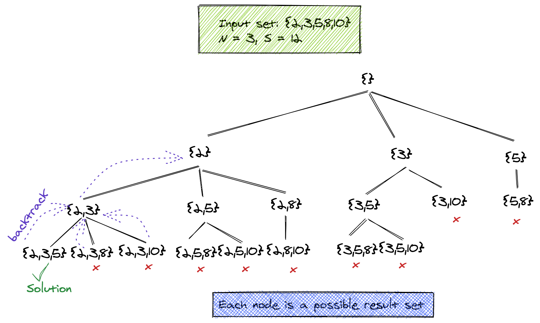 Sudoku solver. C recursive implementation (backtracking technique