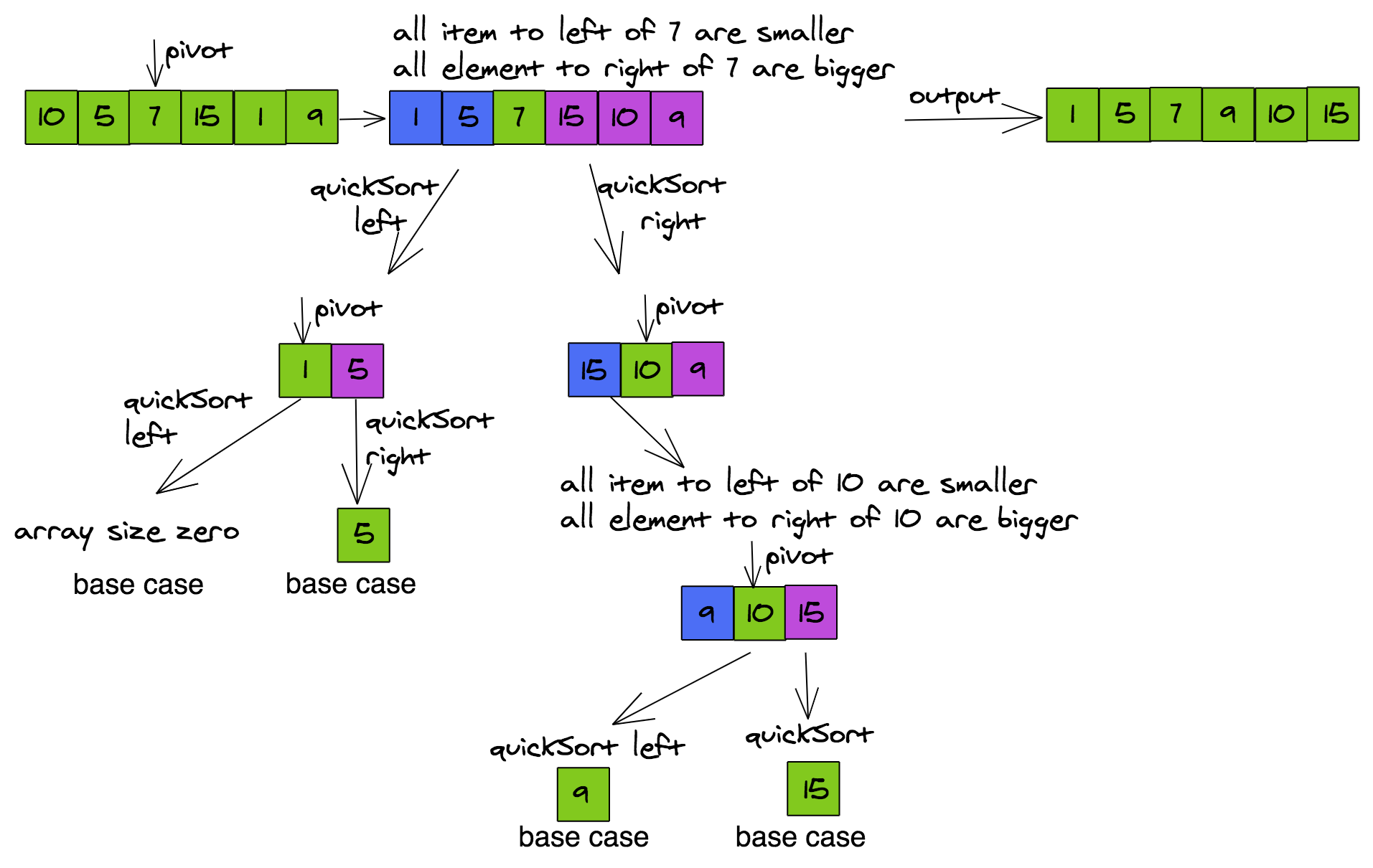 explain problem solving using recursion with an example