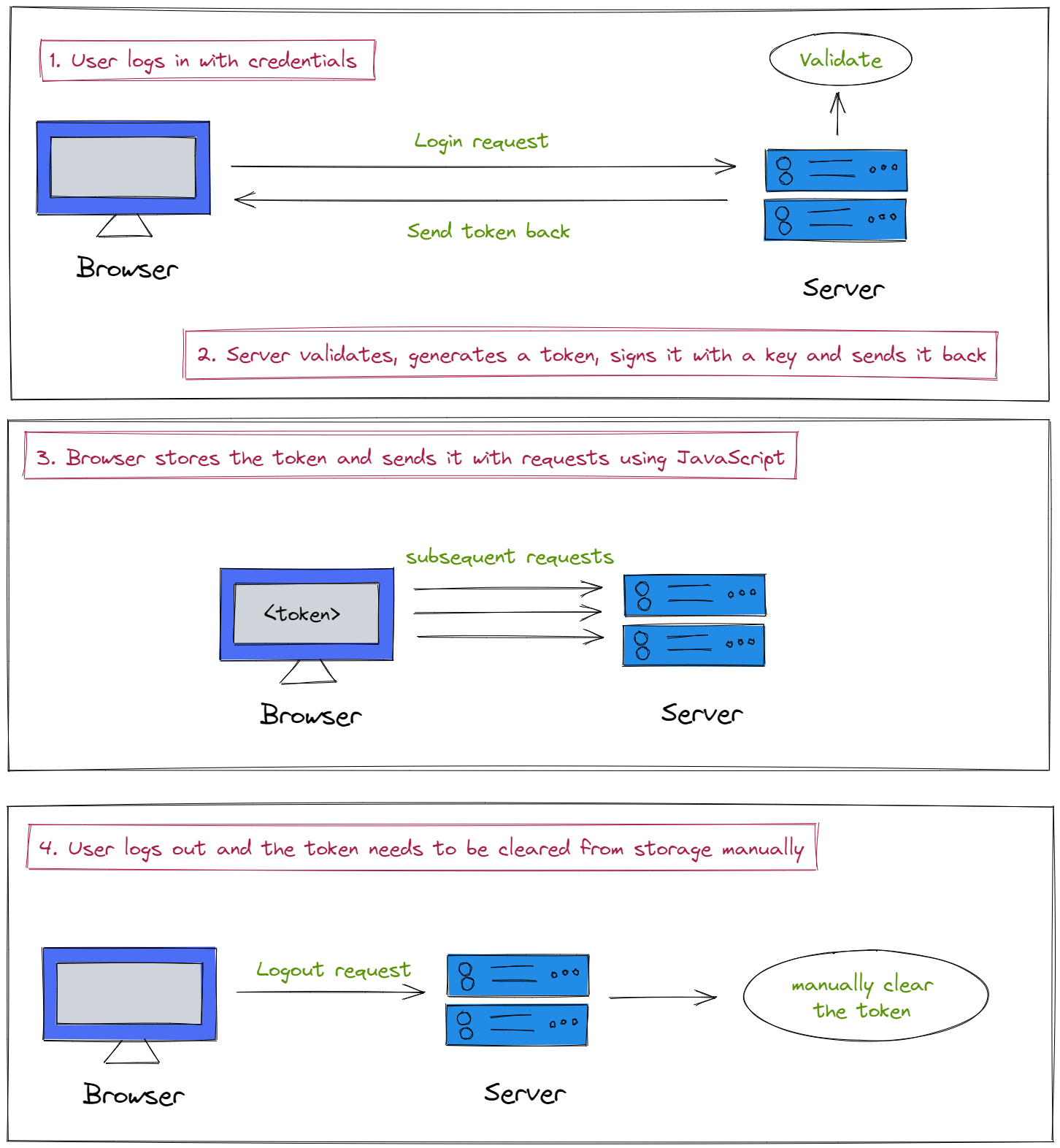 Token-based authentication