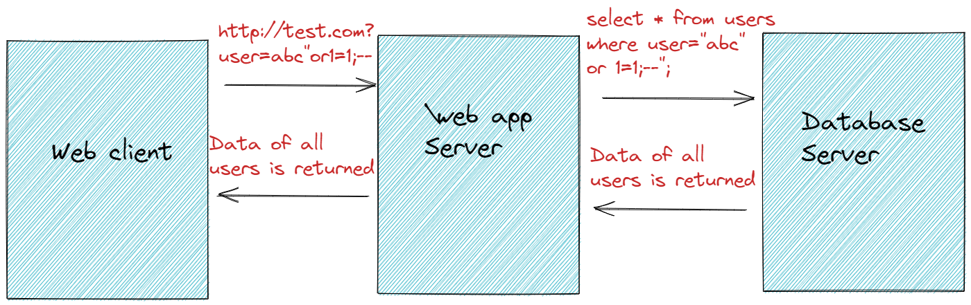 Web Application Injection Cheat sheet - Abricto Security