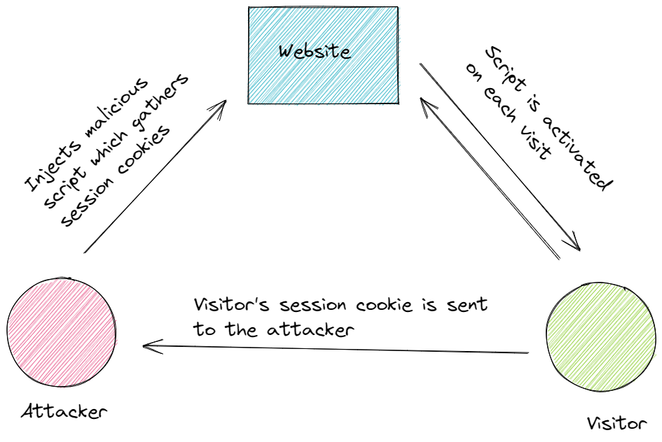 OWASP principles extended