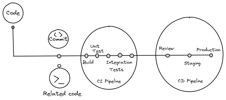 Workflow of a CI and CD pipeline