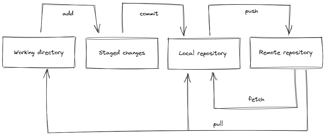 Synchronize repositories