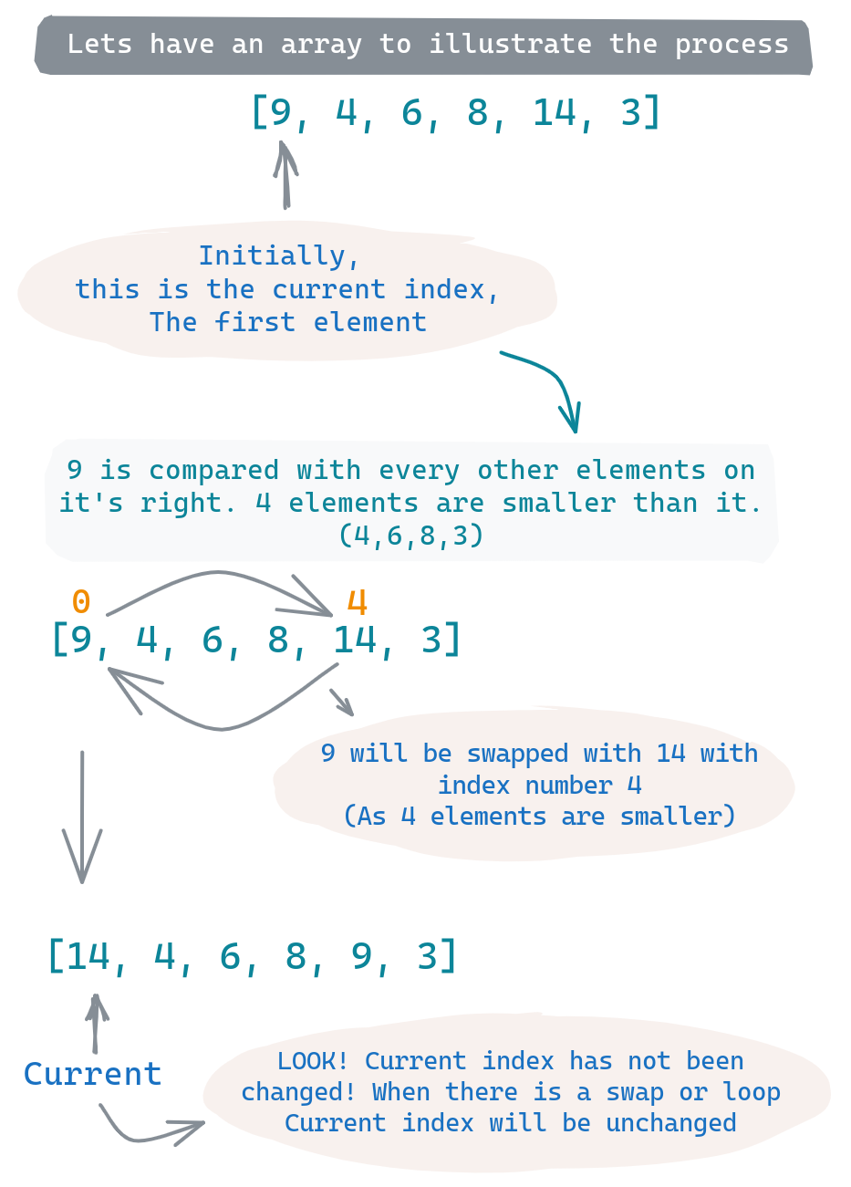 AlgoDaily - Fundamental Sorting Algorithms: Bubble and Insertion