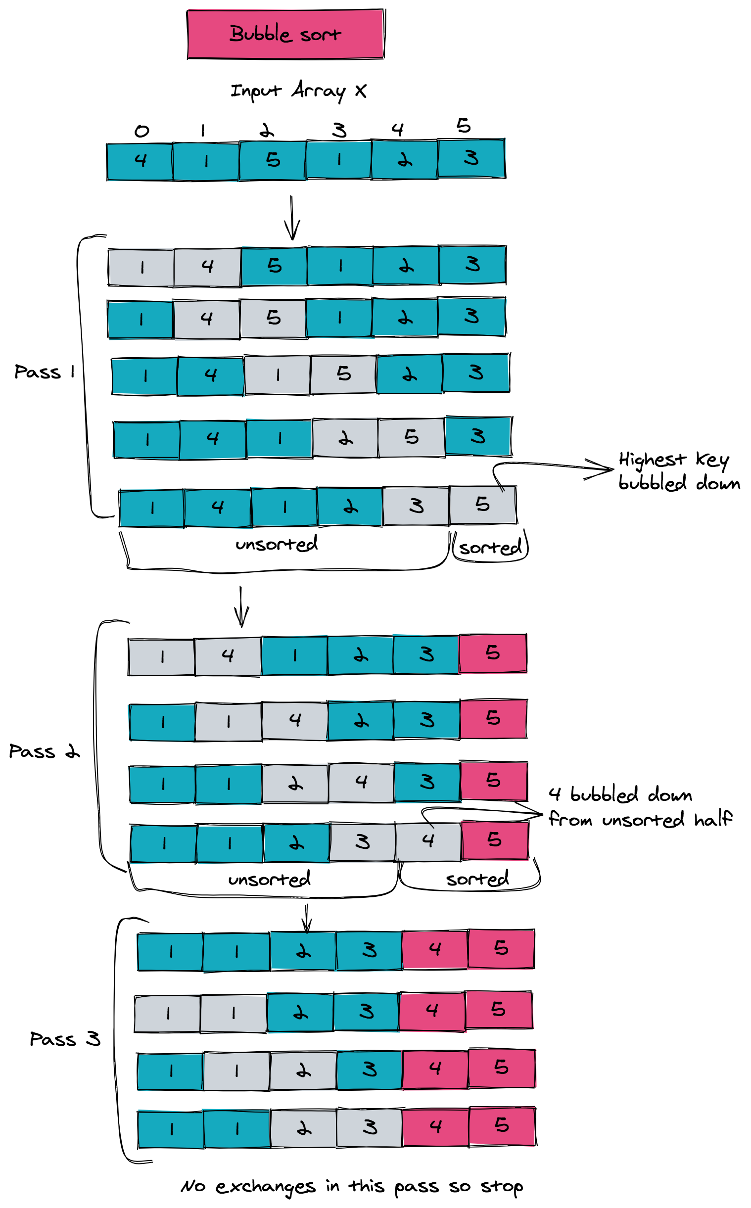 Bubble Sort in C, C++, Java