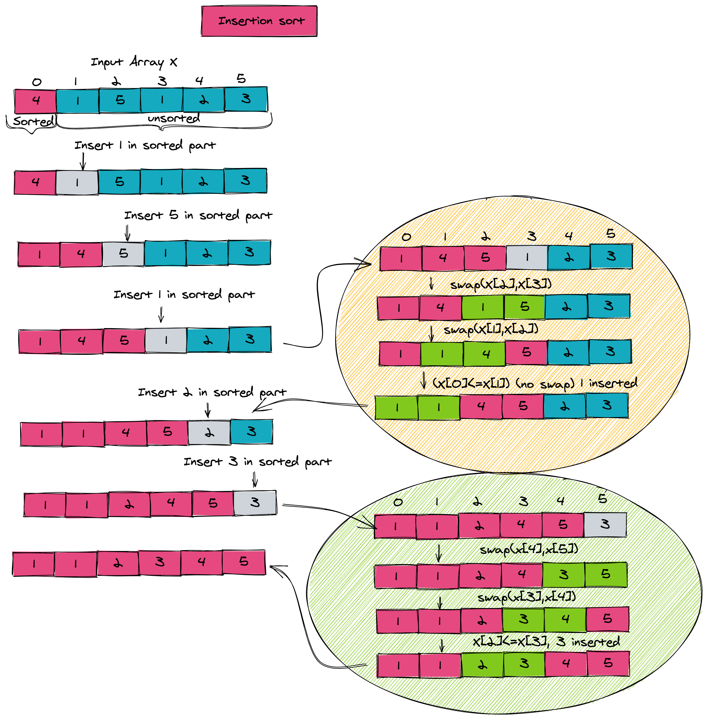 Bubble, Selection and Insertion Sorting in Python