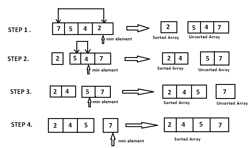 easiest sorting algorithm