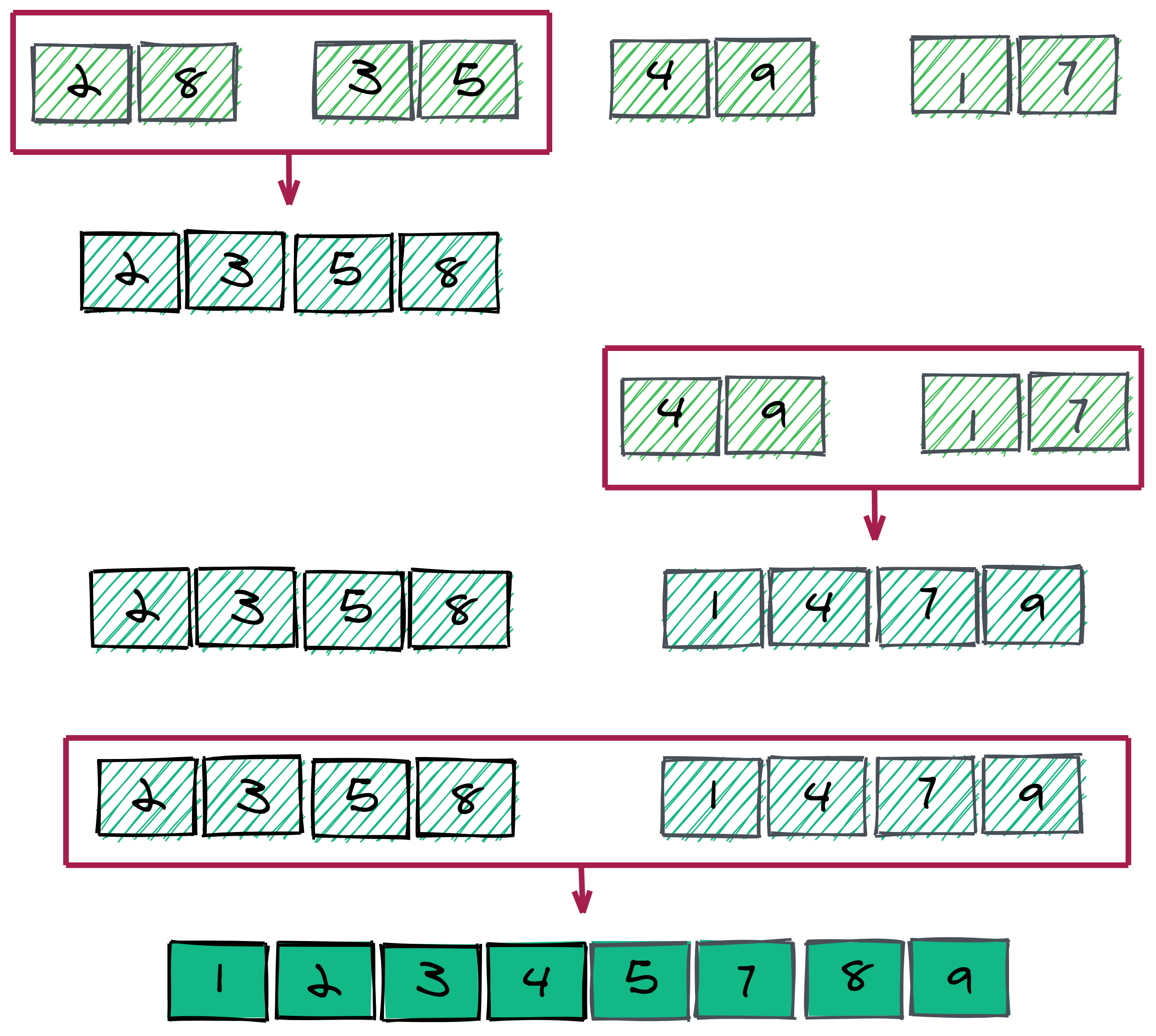 Function merge. Сортировка слиянием питон. Сортировка массива вставками Python. Быстрая сортировка. Слияние упорядоченных массивов питон.