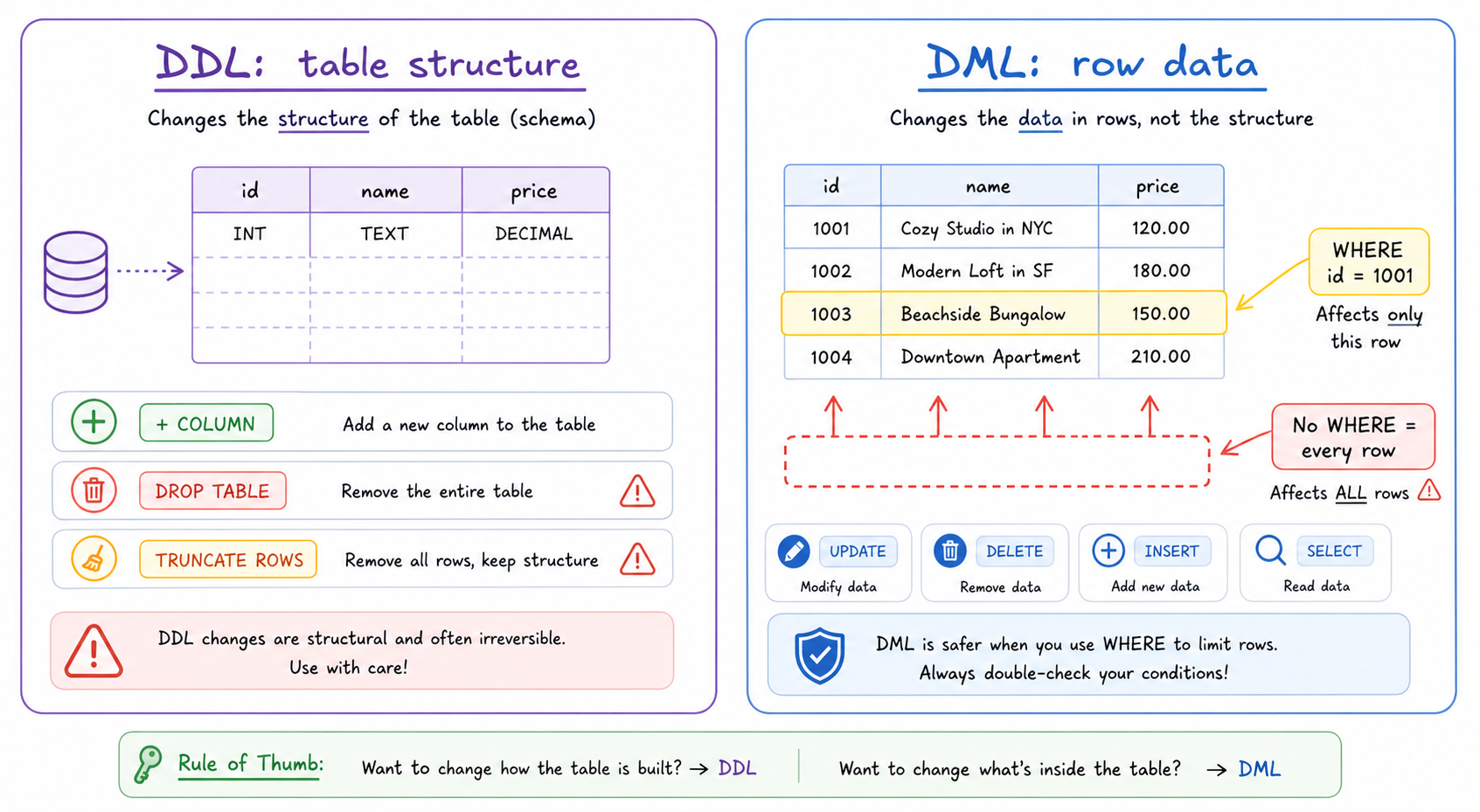 Structure vs Row Changes