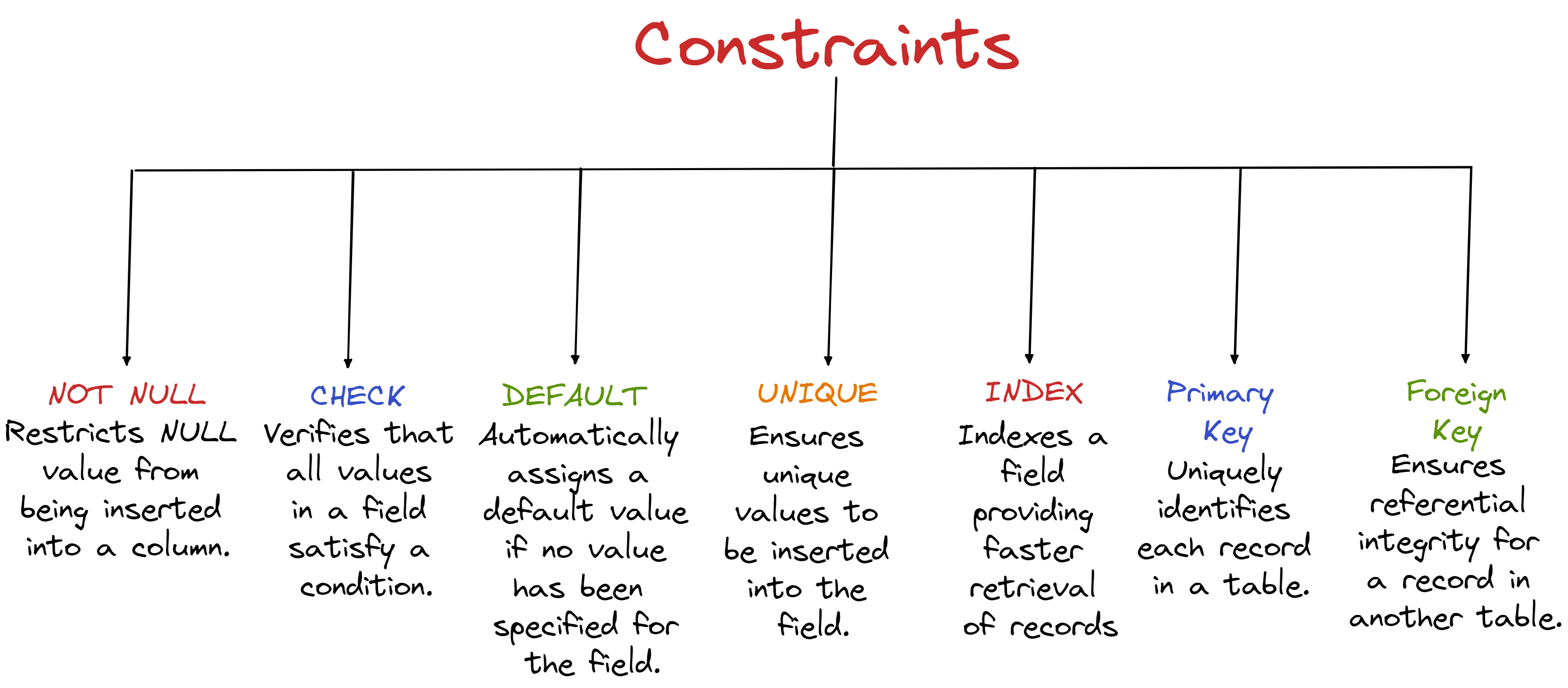 SQL Databases
