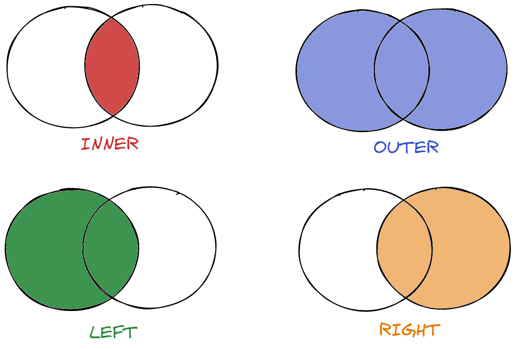 Different Types of Joins in SQL : With Practical Examples