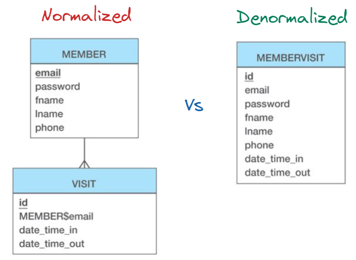 algodaily-best-sql-interview-practice-questions-normalization