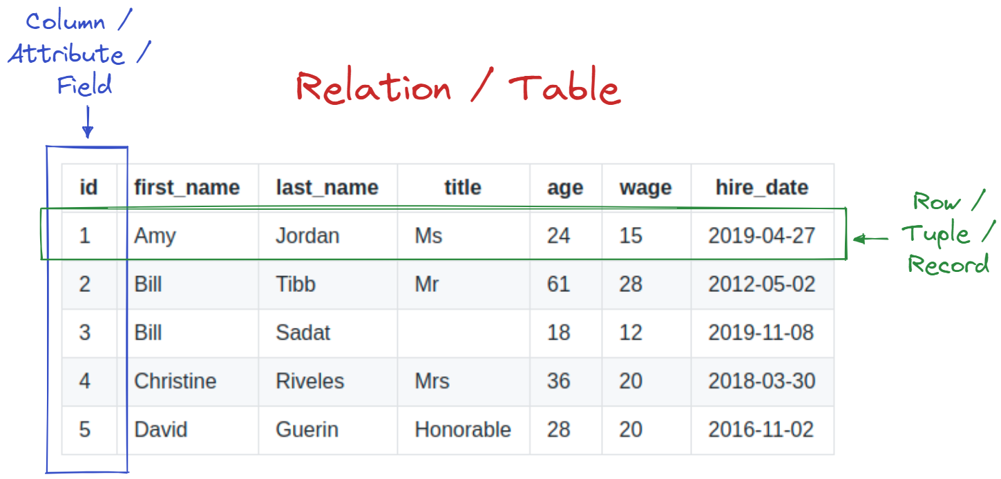 AlgoDaily - Best SQL Interview Practice Questions