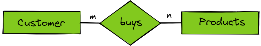 SQL Relationships