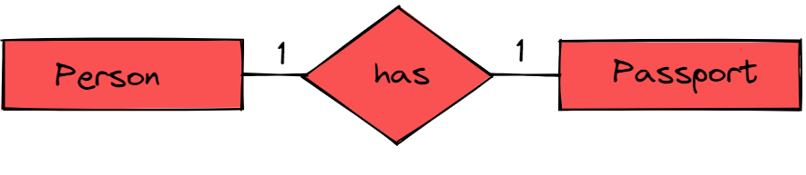 SQL Relationships