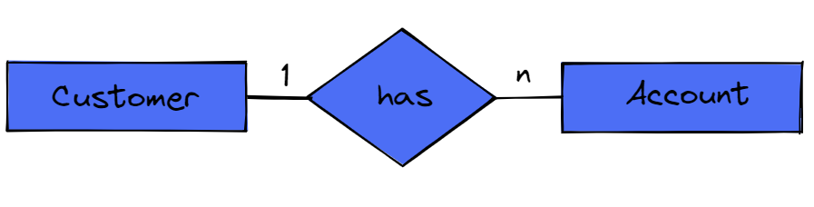 SQL Relationships