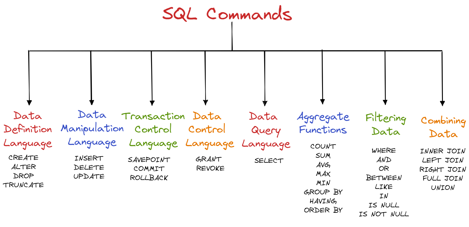 Learn SQL: Insert multiple rows commands