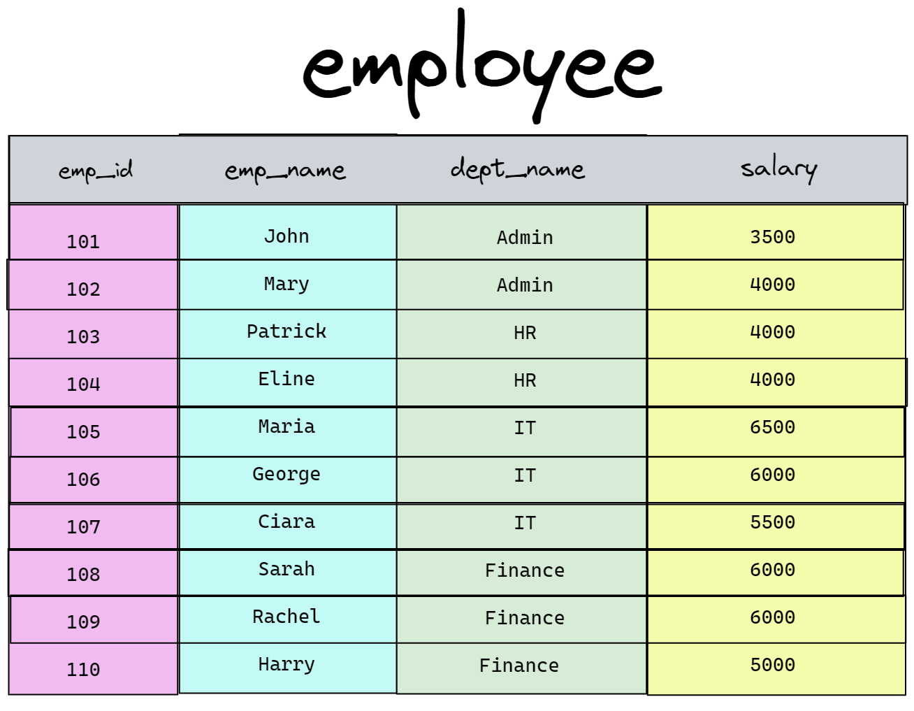 Sql Window Functions Interview Questions
