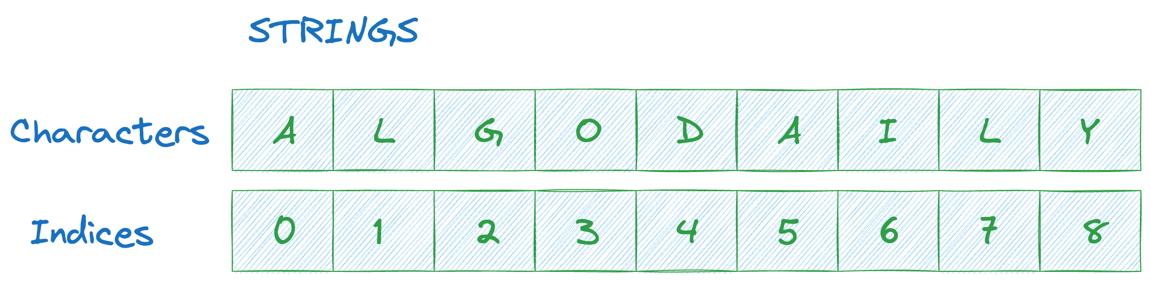 Algodaily stringing together strings