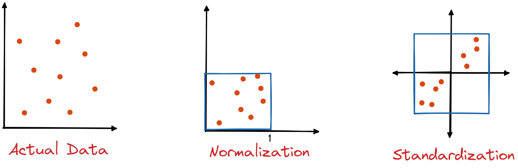 AlgoDaily Standardization & Normalization