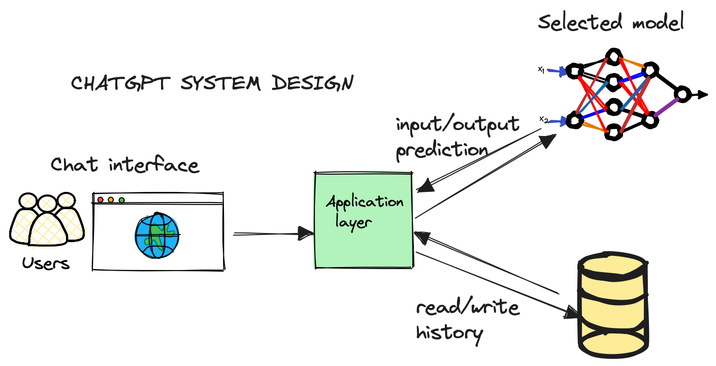 AlgoDaily - ChatGPT System Design