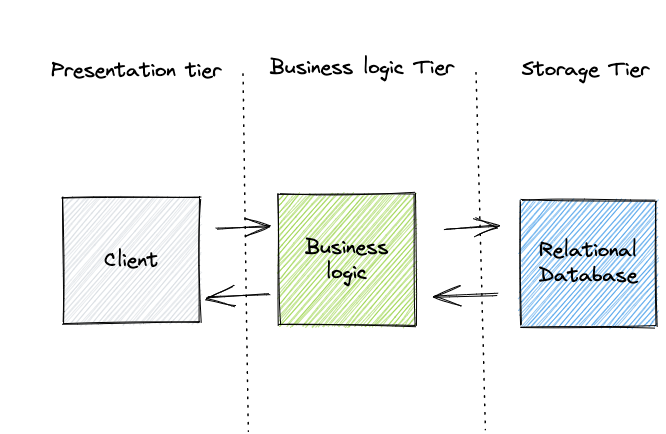 The most common use case