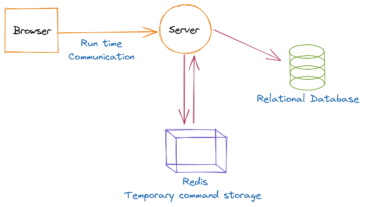 Anatomy of Google Drive