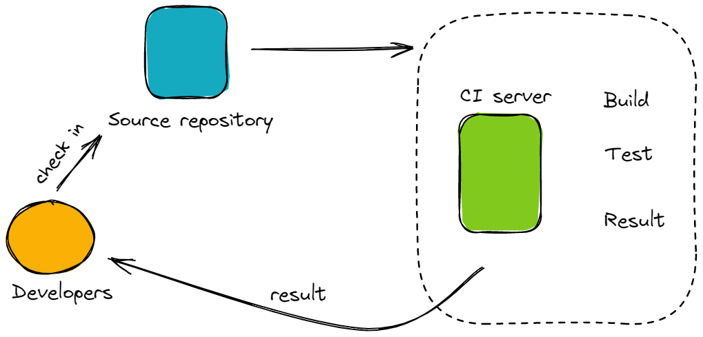Tests and CI