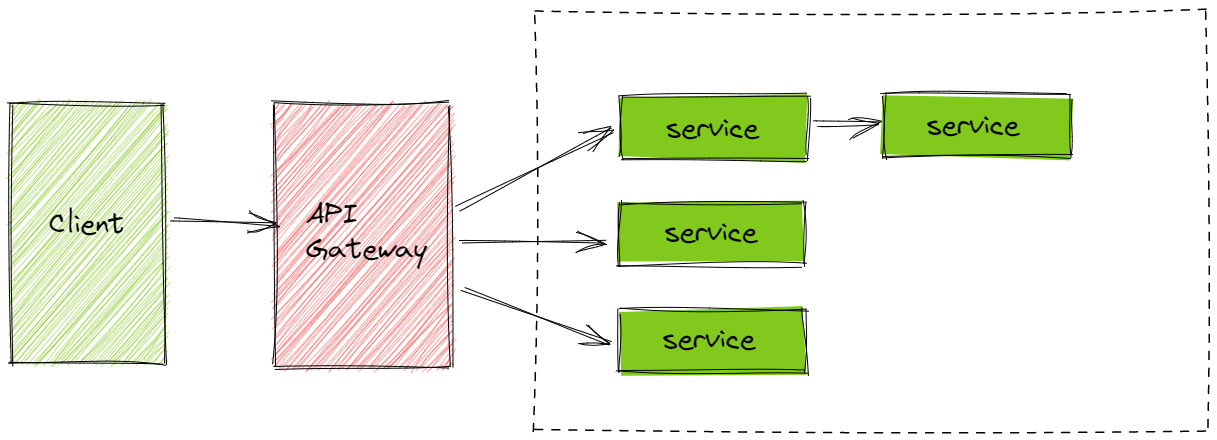 What are microservices?