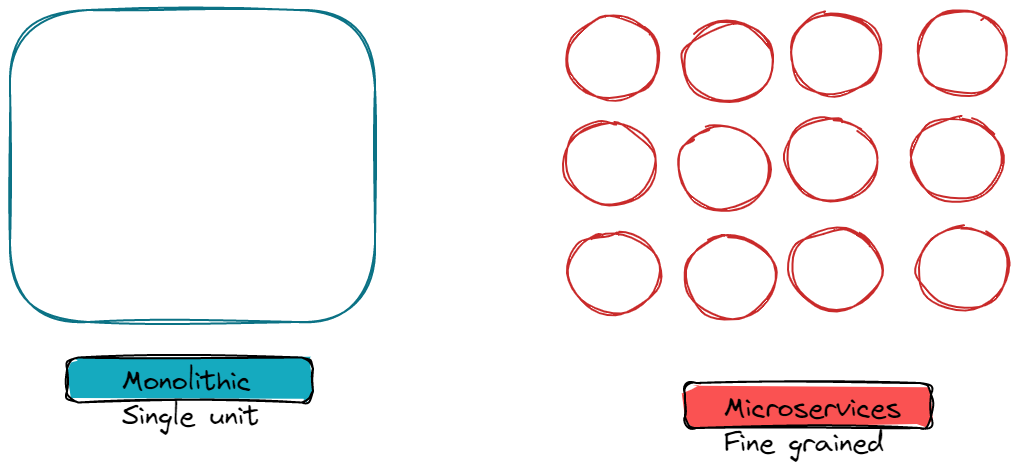 What are microservices?