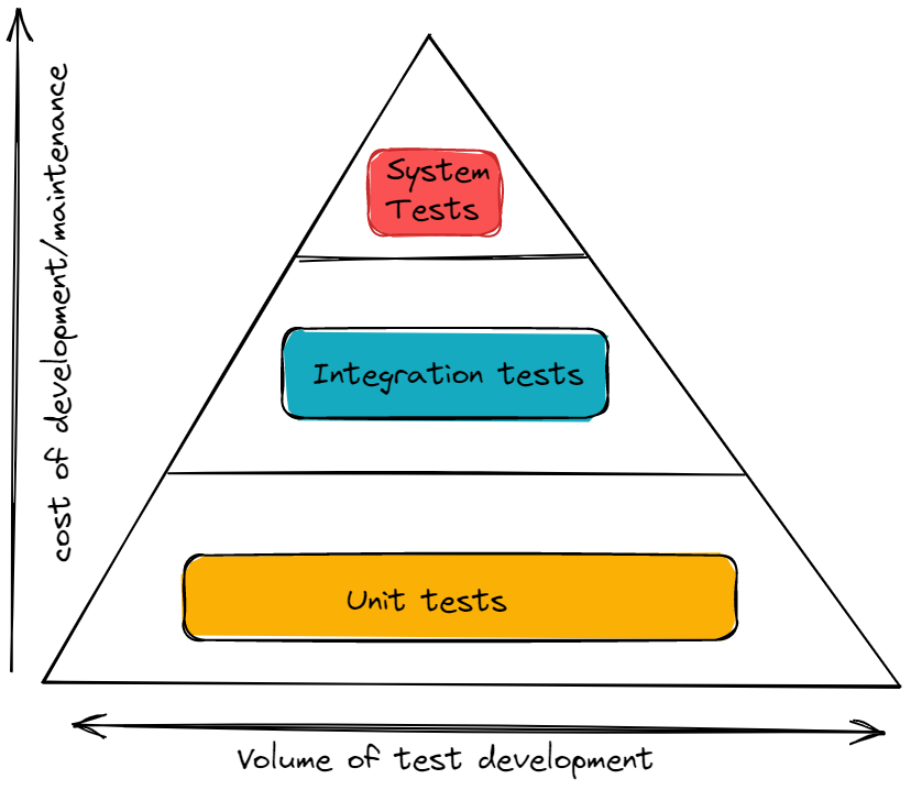 Tests and CI